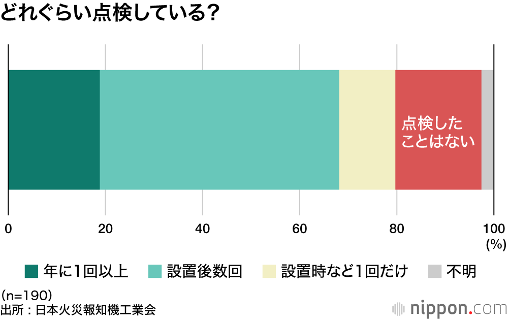 どれぐらい点検している？