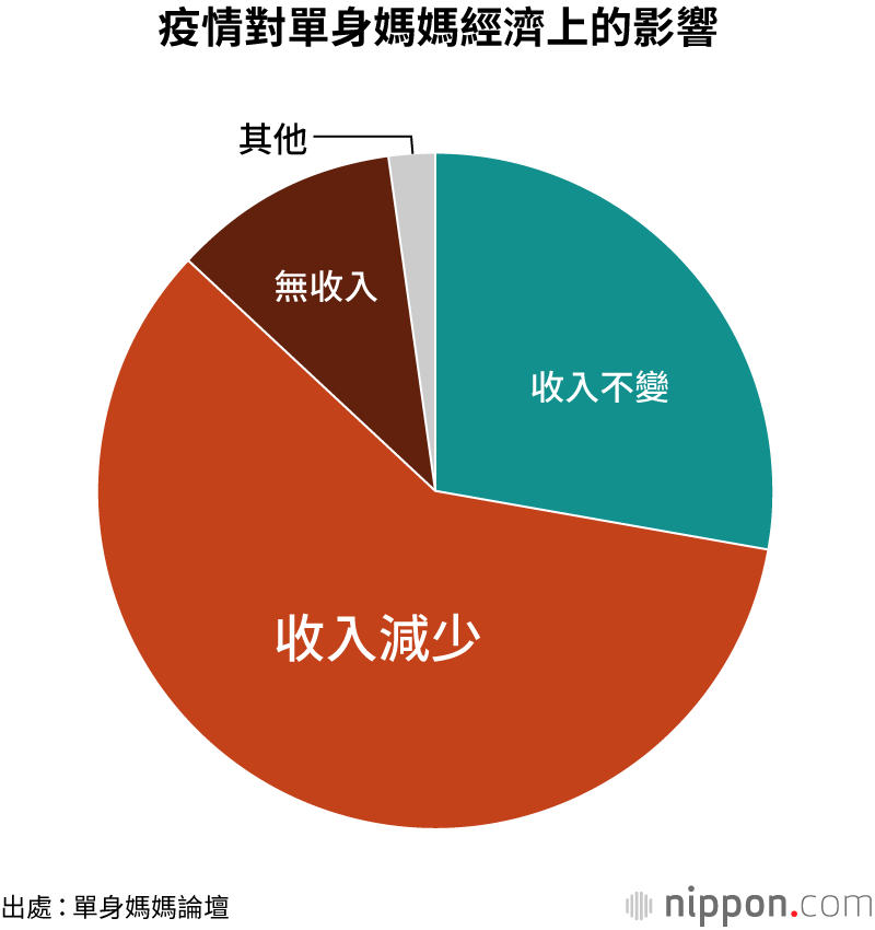 疫情下的單身媽媽們：失業、收入減少、緊急狀態宣言狀態下孤立無援