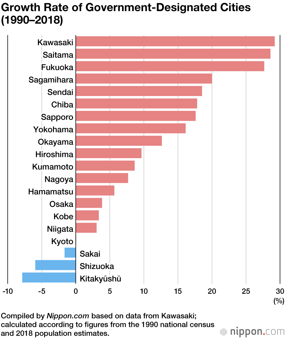 Kawasaki Surpasses Kobe to Become Japan’s Sixth Largest City