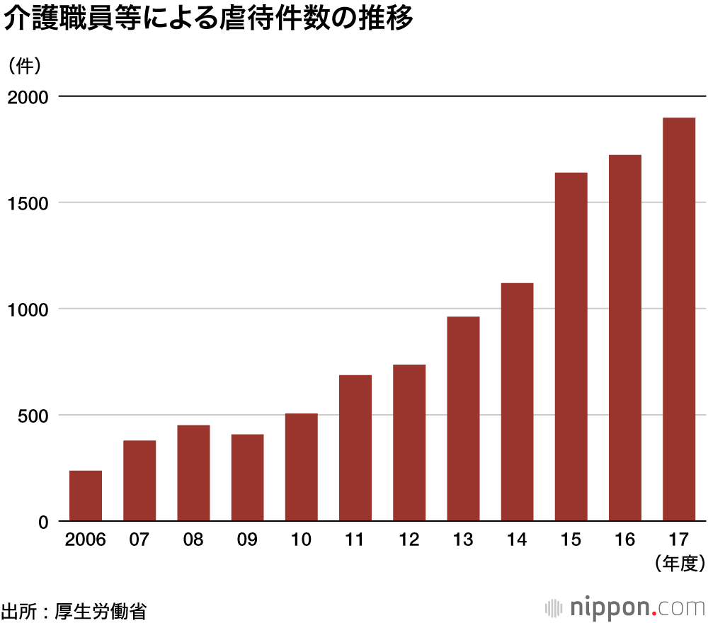 高齢者虐待1万7000件―厚生労働省調査 : 加害者の4割が息子