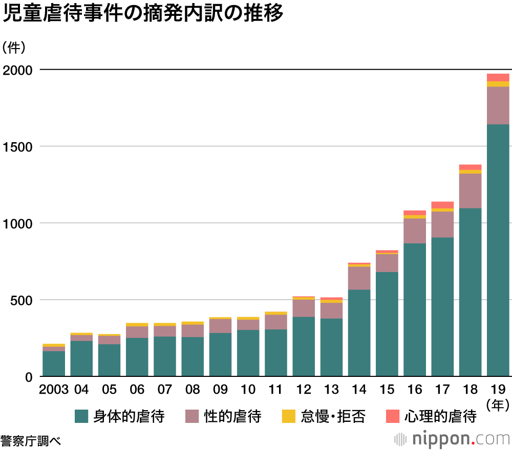 児童虐待：被害の子ども、2019年は最多の1991人　