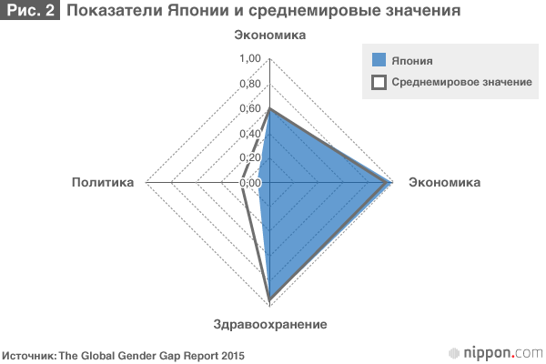Гендерное неравенство в Японии в 2015 году