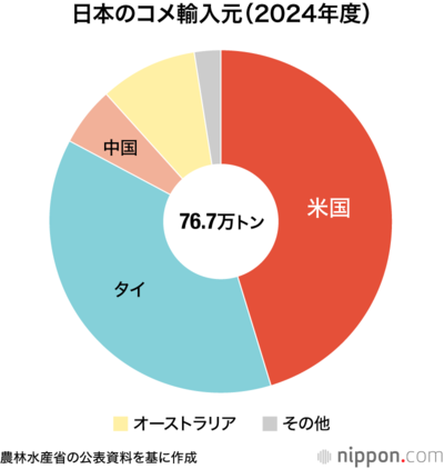 日本のコメ輸入元(2024年度)