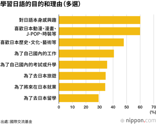 學習日語的目的和理由(多選)
