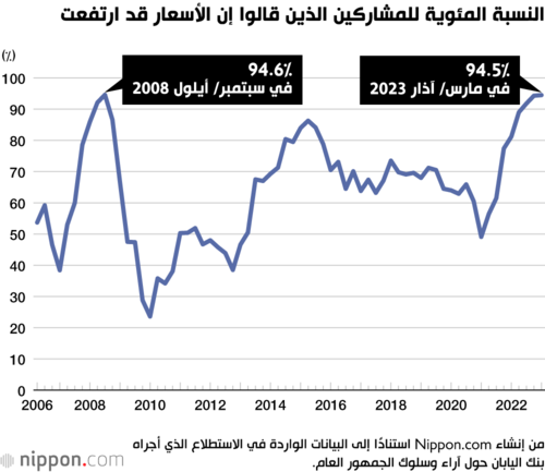 النسبة المئوية للمشاركين الذين قالوا إن الأسعار قد ارتفعت