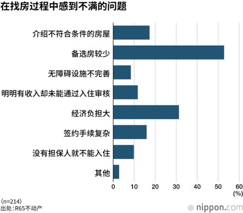 在找房过程中感到不满的问题