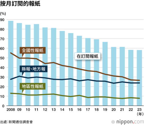 按月訂閱的報紙