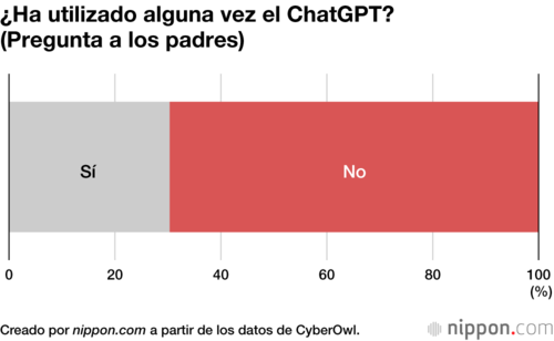¿Ha utilizado alguna vez el ChatGPT? (Pregunta a los padres)