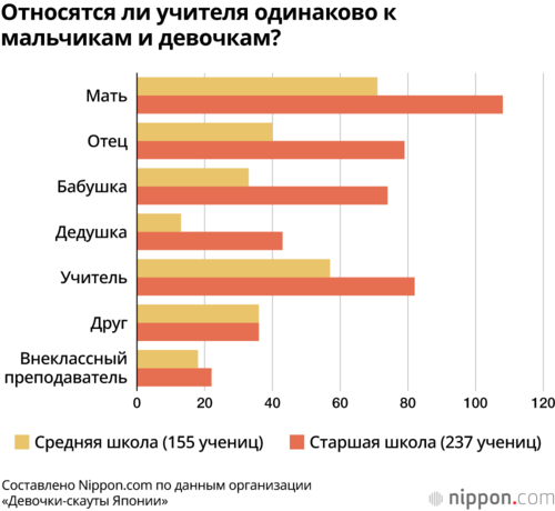 Относятся ли учителя одинаково к мальчикам и девочкам?
