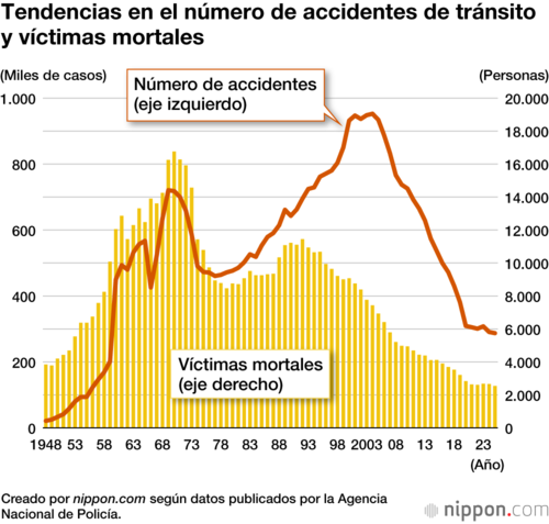 Tendencias en el número de accidentes de tránsito y víctimas mortales