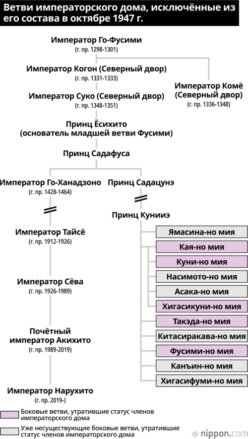 Ветви императорского дома, исключённые из его состава в октябре 1947 г.