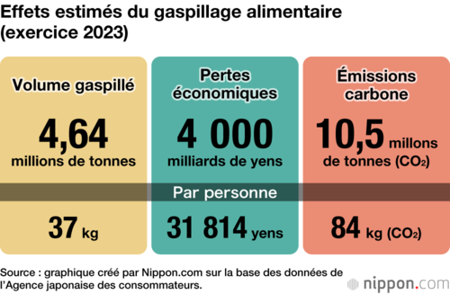 Effets estimés du gaspillage alimentaire (exercice 2023)