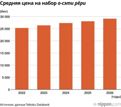 Средняя цена на набор о-сэти рёри