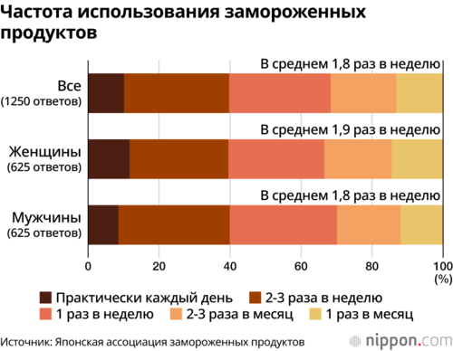 Частота использования замороженных продуктов
