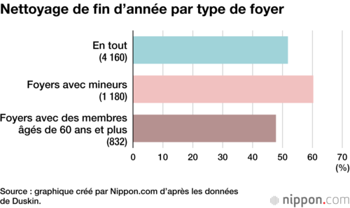 Nettoyage de fin d’année par type de foyer