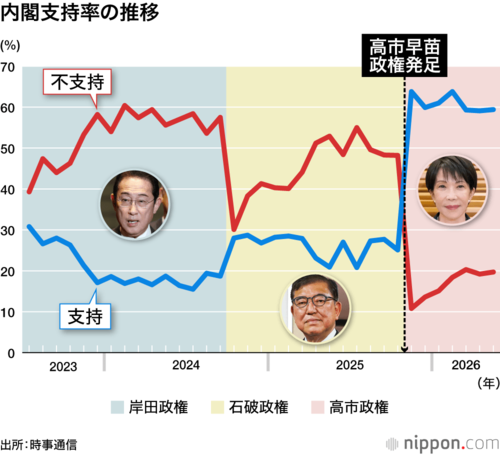内閣支持率