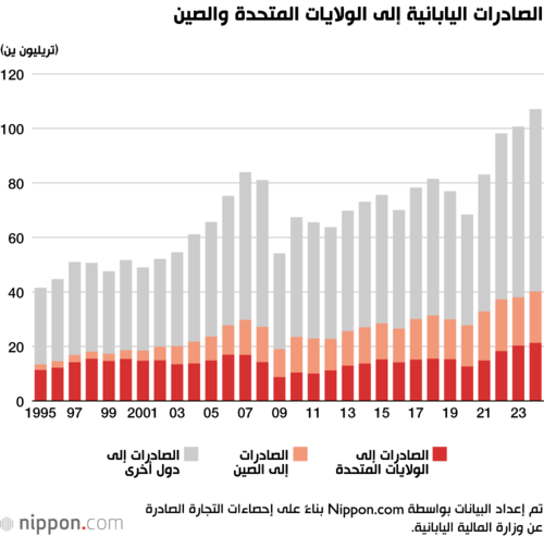 الصادرات اليابانية إلى الولايات المتحدة والصين