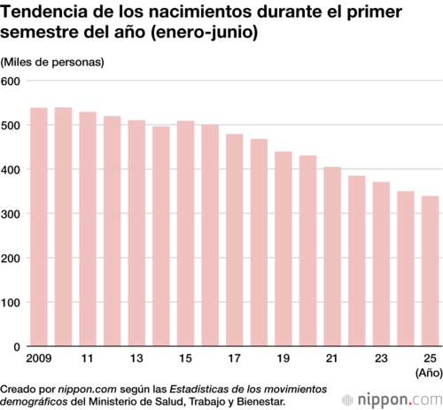 Tendencia de los nacimientos durante el primer semestre del año (enero-junio)