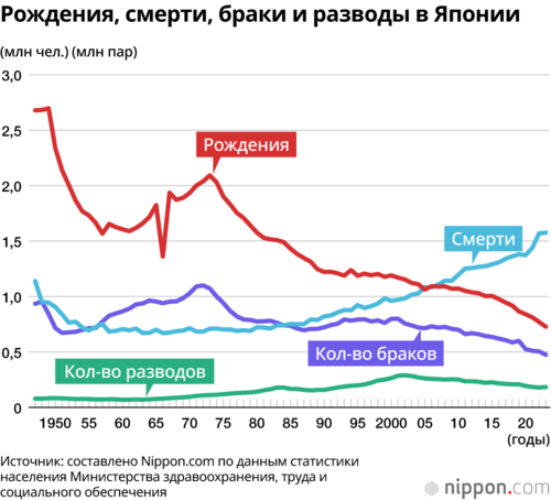 Рождения, смерти, браки и разводы в Японии
