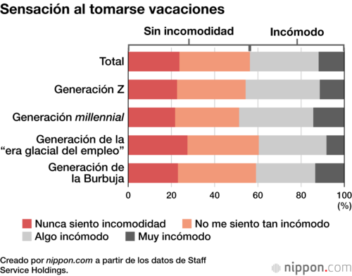 Sensación al tomarse vacaciones