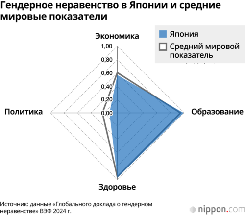 Гендерное неравенство в Японии и средние мировые показатели