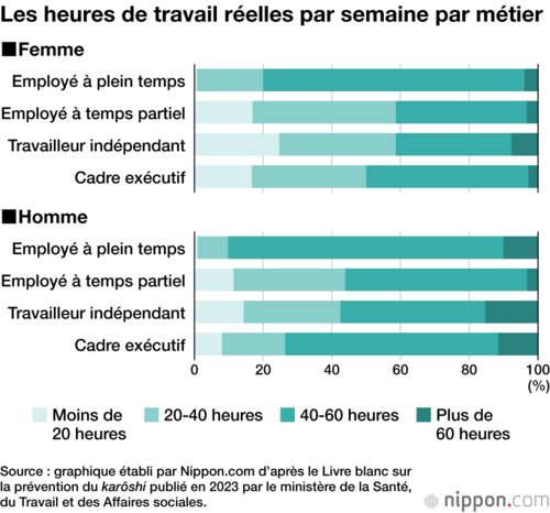Les heures de travail réelles par semaine par métier