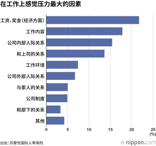 在工作上感觉压力最大的因素