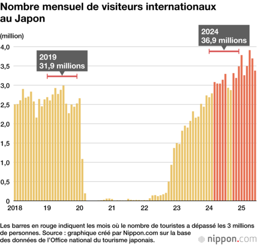Nombre mensuel de visiteurs internationaux au Japon