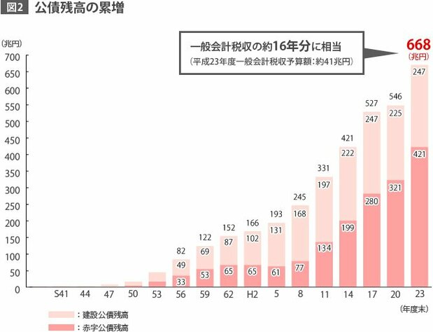 図2 公債残高の累増