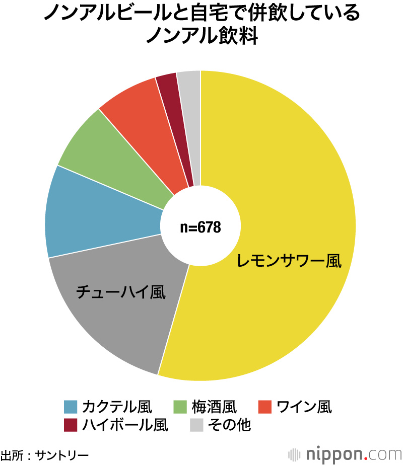 コロナ禍で拡大するノンアル市場 : アルコール入ってなくても、気分はアガる？