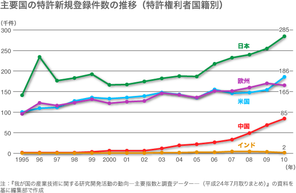 自前主義からオープン・イノベーションへ
