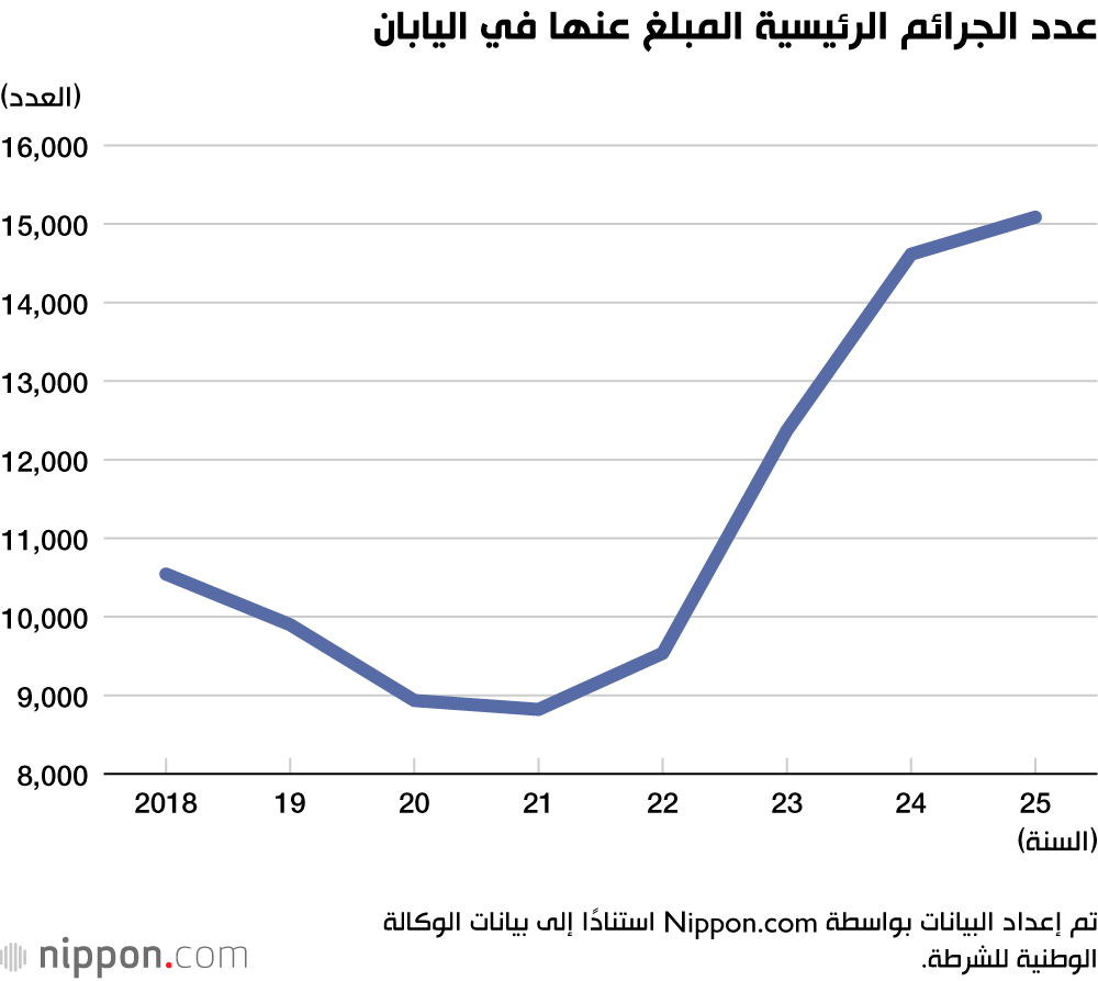 عدد الجرائم الرئيسية المبلغ عنها في اليابان
