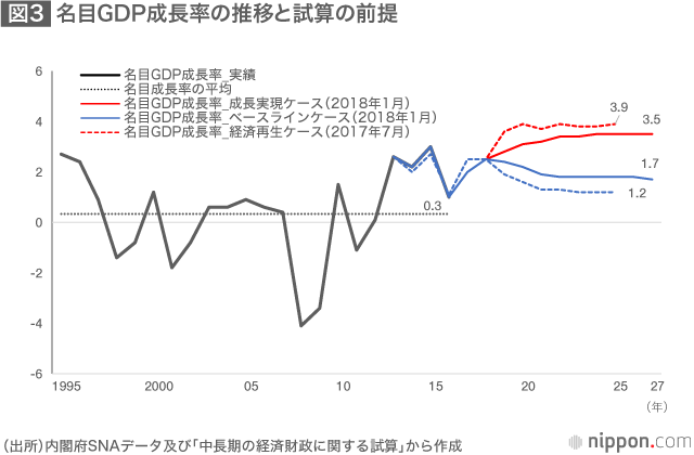 歴史的に特異な状況にある日本財政：中長期の社会保障の姿を示せ