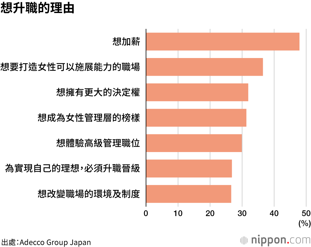 女性管理層調查：「有升職意願」的人不到一半