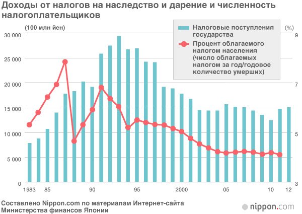 Рекордно высокий налог на наследство: причины и перспективы