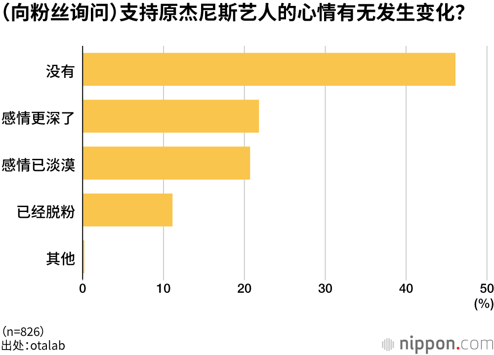 （向粉丝询问）支持原杰尼斯艺人的心情有无发生变化？