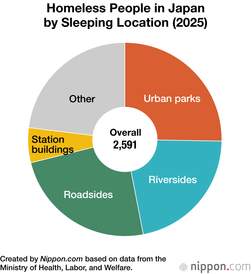 Homeless People in Japan by Sleeping Location (2025)