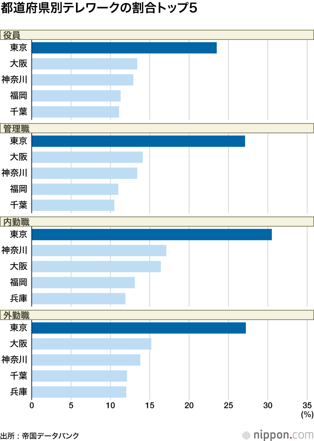 テレワーク、東京以外はほとんどやってない？ : 帝国データバンク調査
