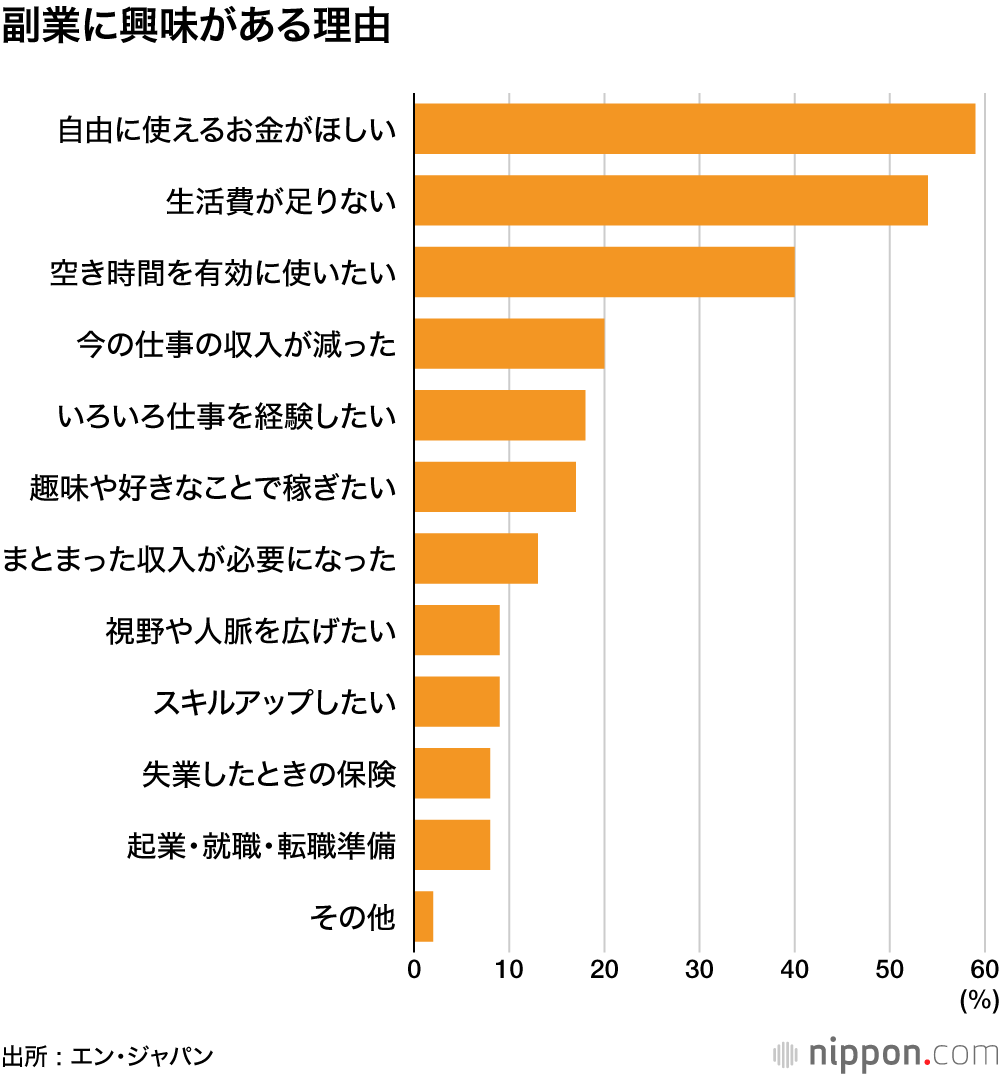 副業に興味がある理由