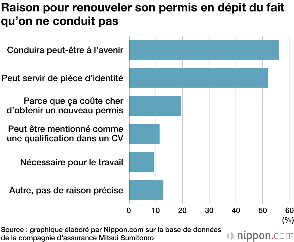 Raison pour renouveler son permis en dépit du fait qu’on ne conduit pas