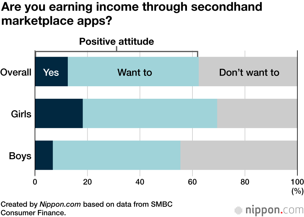 Are you earning income through secondhand marketplace apps?