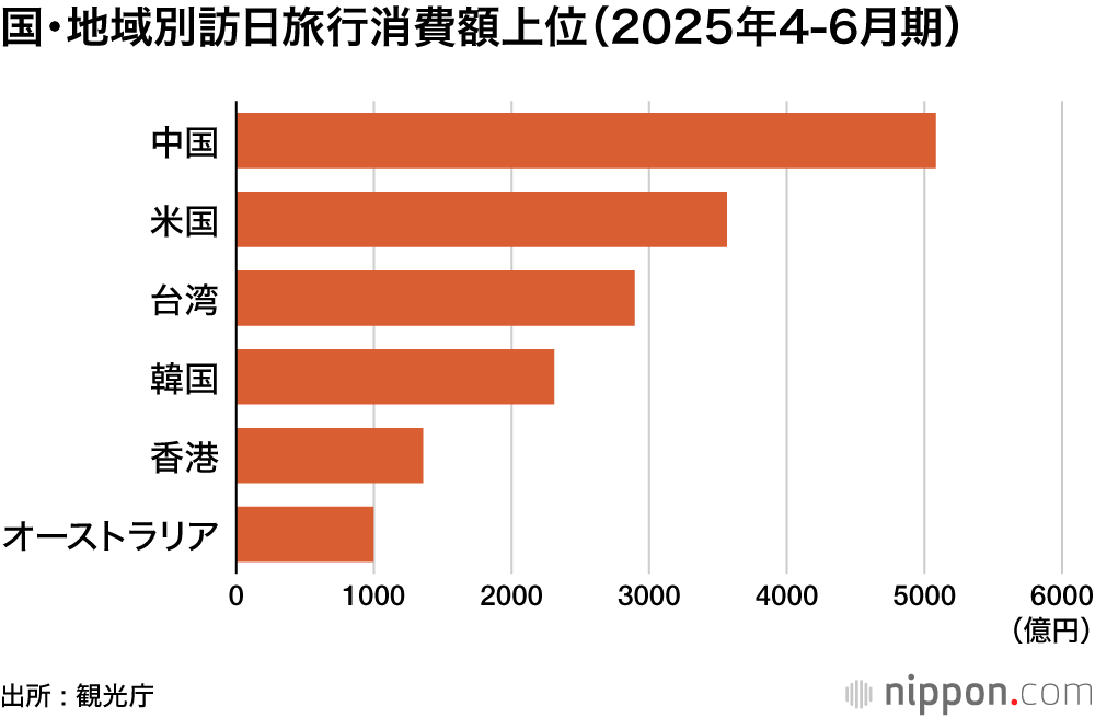 国・地域別訪日旅行消費額上位（2025年4-6月期）