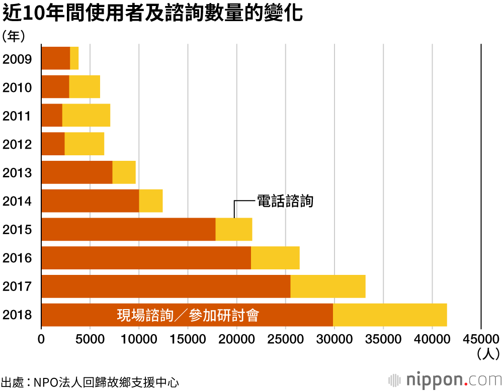 希望移居鄉下者，呈現年輕化趨勢