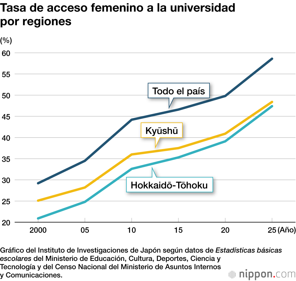 Tasa de acceso femenino a la universidad por regiones