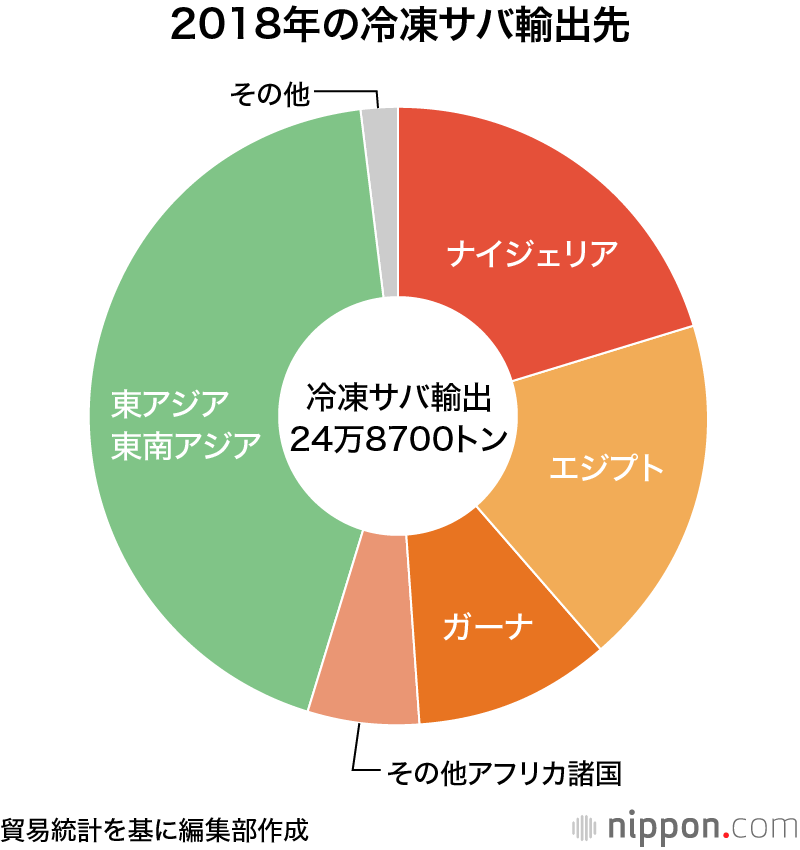サバの輸入国から輸出国になった日本 : 小型サバをアフリカに輸出、脂の乗ったノルウェー産を輸入