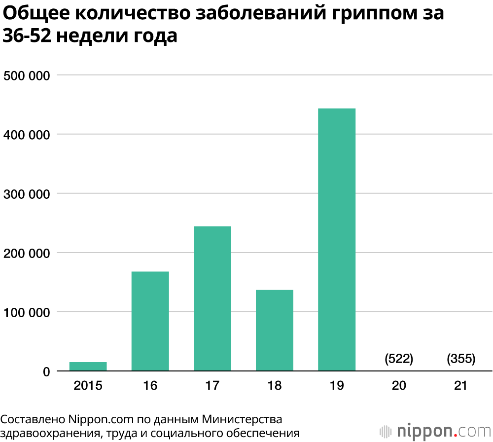 В Японии второй сезон подряд отмечена крайне низкая заболеваемость гриппом 