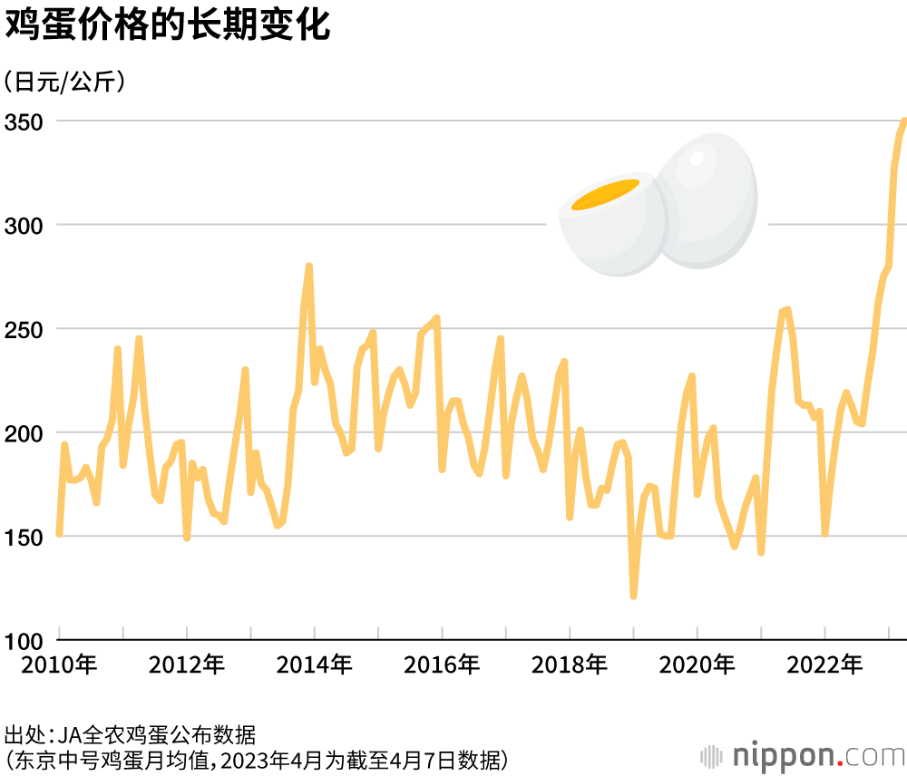 鸡蛋价格的长期变化