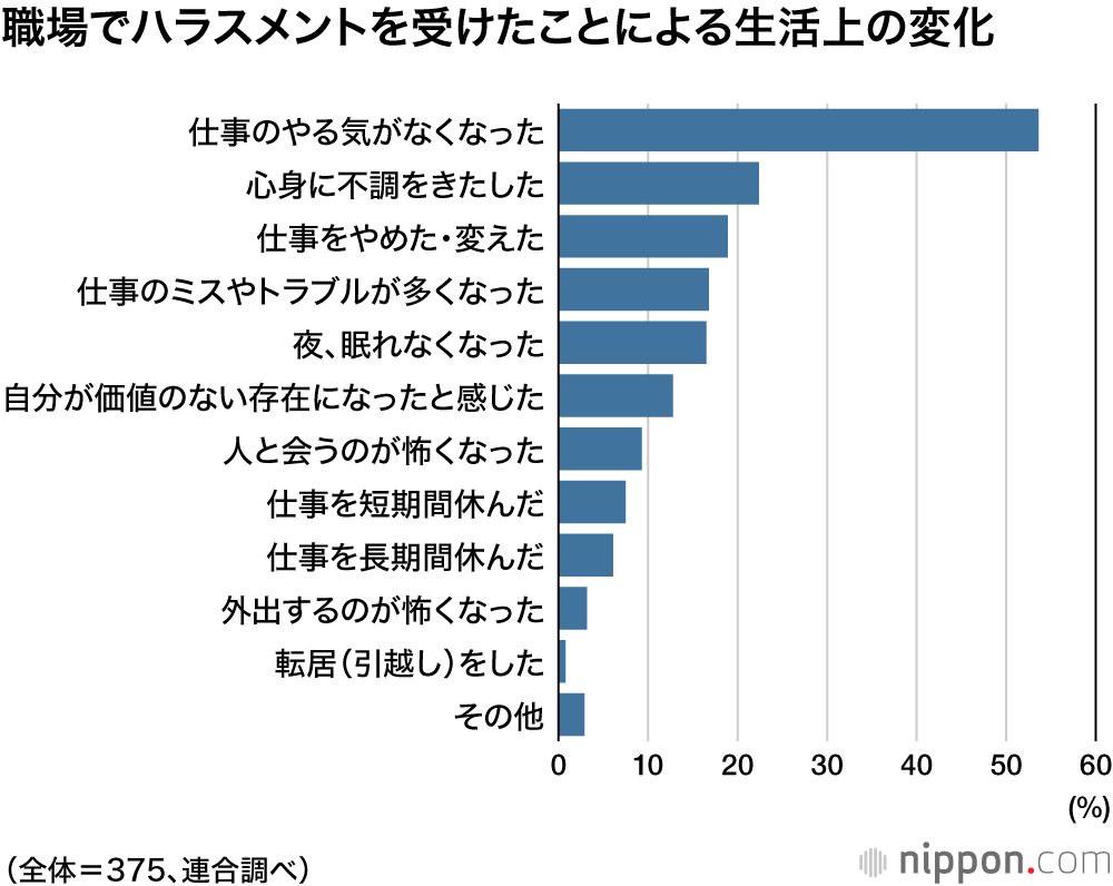 「職場でハラスメント受けた」3分の1超：連合調査、離職につながる例も