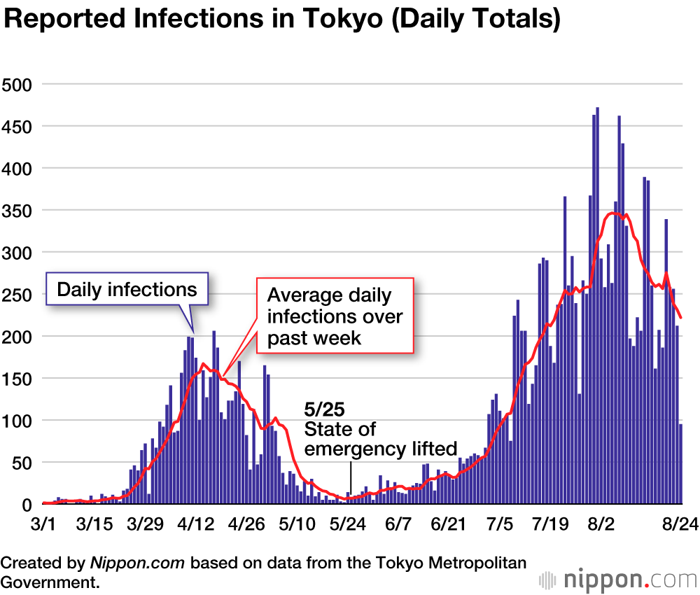 Coronavirus Cases in Japan by Prefecture (August and September 2020)