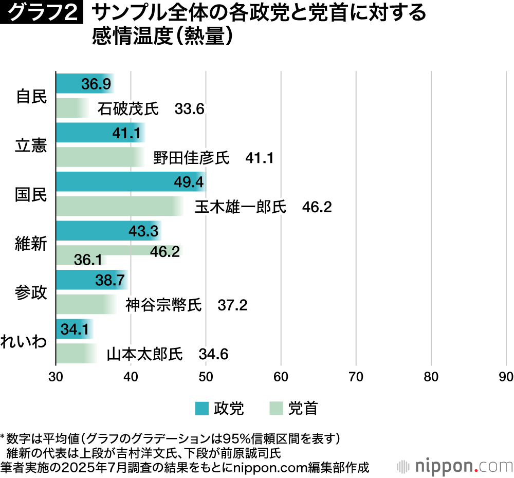 サンプル全体の各政党と党首に対する感情温度（熱量）